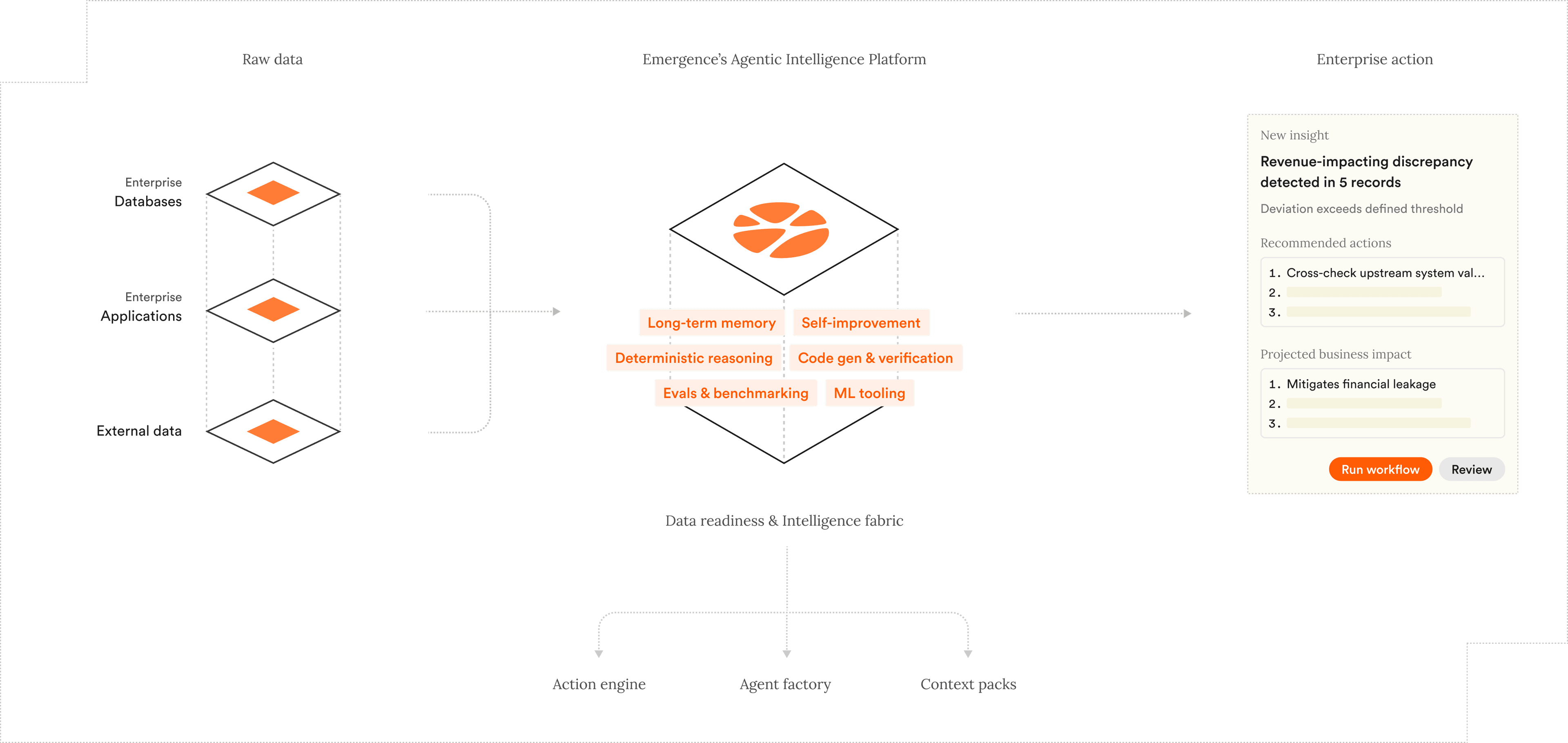 Platform flow from raw data to enterprise action